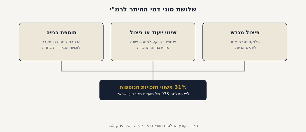 שלושת סוגי דמי ההיתר לרמ"י