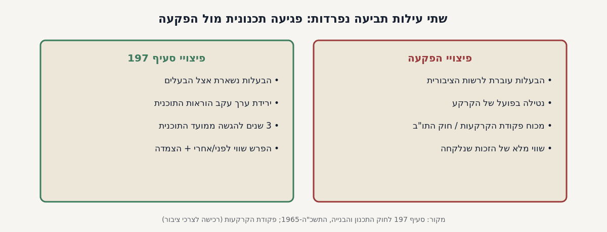 ההבדל בין פיצויי סעיף 197 לפיצויי הפקעה - שתי עילות תביעה נפרדות