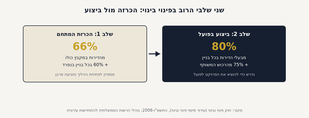 שני שלבי הרוב בפינוי בינוי: הכרזה מול ביצוע
