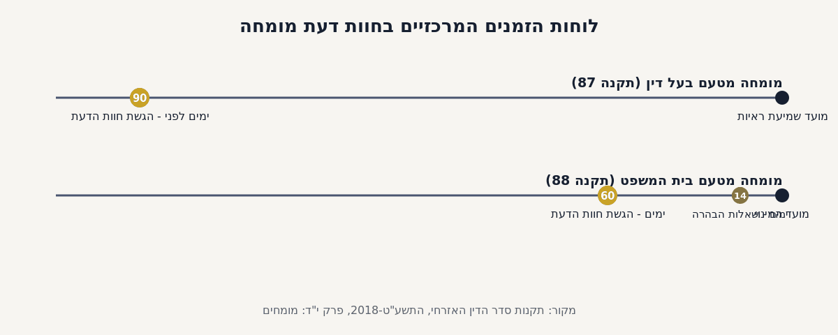 לוחות הזמנים המרכזיים בחוות דעת מומחה