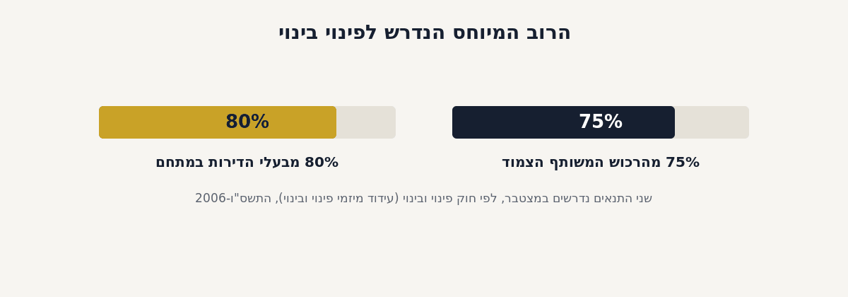 הרוב המיוחס הנדרש לפינוי בינוי - 80% מבעלי הדירות ו-75% מהרכוש המשותף