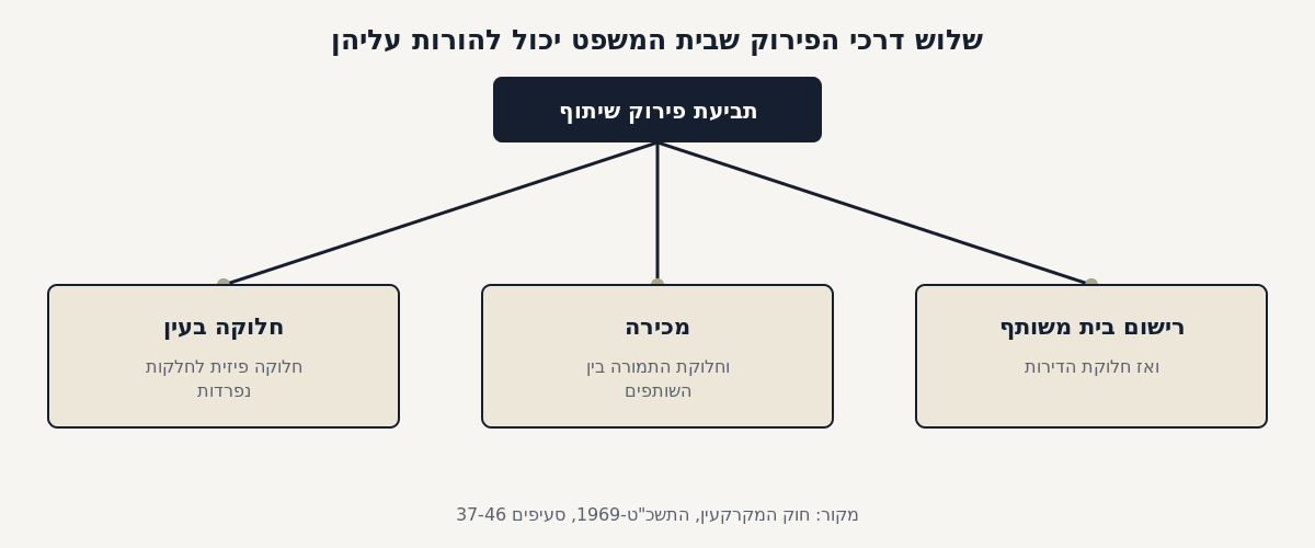 שלוש דרכי הפירוק שבית המשפט יכול להורות עליהן