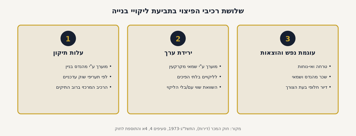 שלושת רכיבי הפיצוי בתביעת ליקויי בנייה: עלות תיקון, ירידת ערך ועוגמת נפש