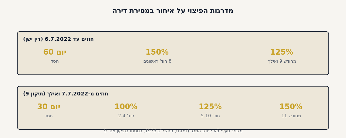 מדרגות הפיצוי על איחור במסירת דירה - לפני ואחרי תיקון 9