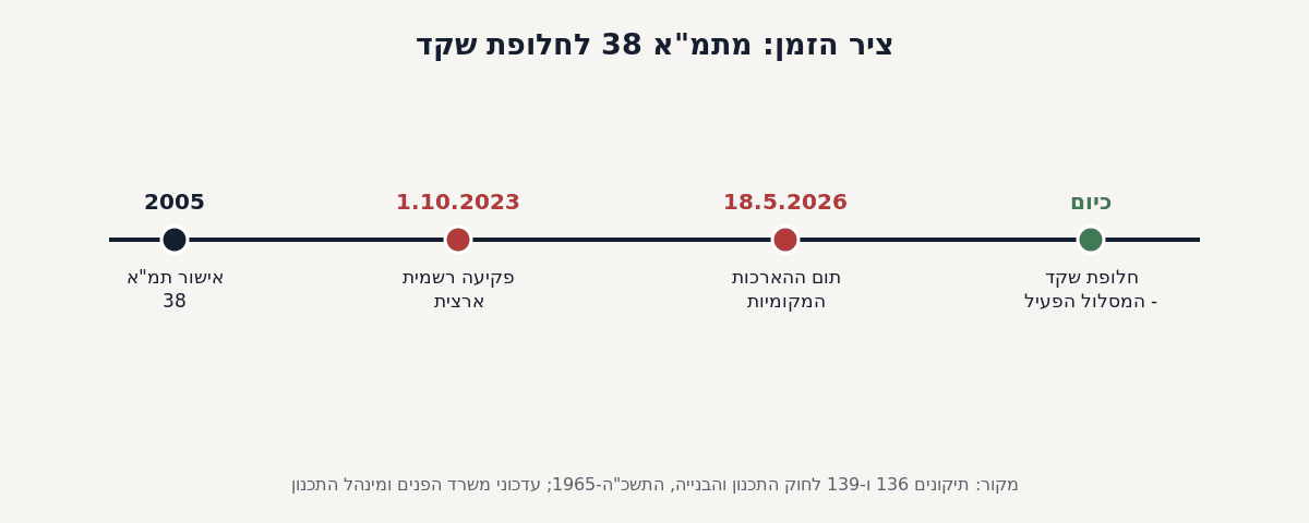 ציר זמן: מתמ"א 38 לחלופת שקד