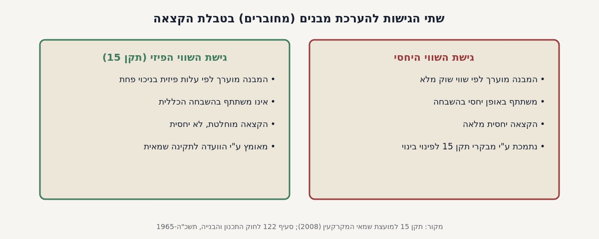 שתי גישות שמאיות להערכת מחוברים בטבלת הקצאה ואיזון - גישת השווי הפיזי מול גישת השווי היחסי