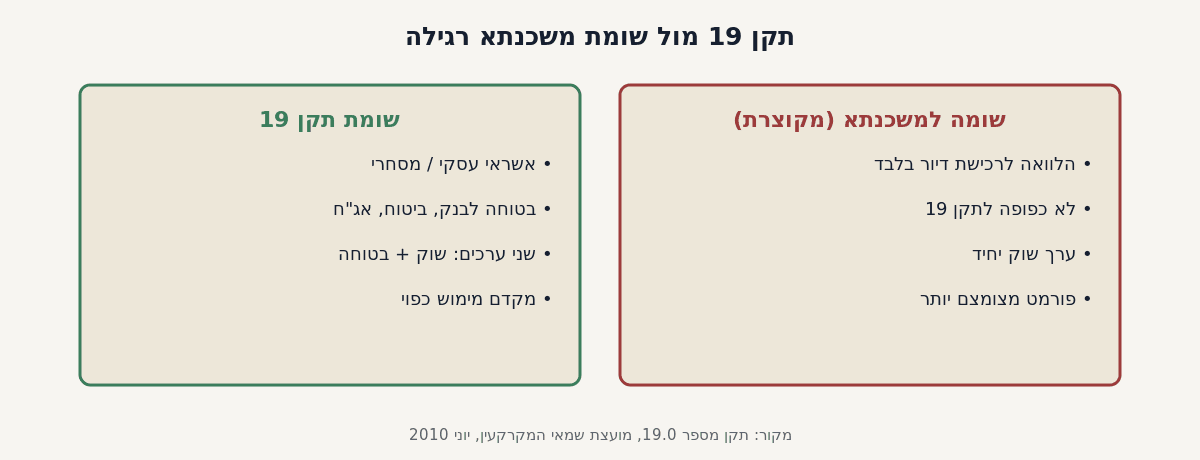 שומת תקן 19 מול שומת משכנתא רגילה