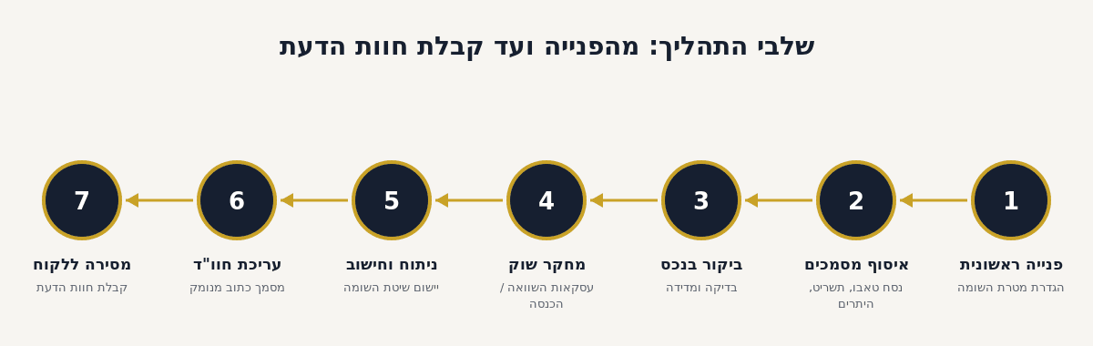 שלבי התהליך: מהפנייה ועד קבלת חוות הדעת