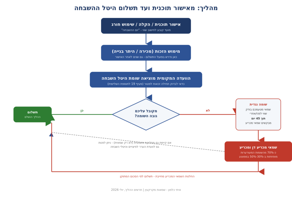 תרשים זרימה: תהליך היטל השבחה מאישור תוכנית ועד תשלום - כולל שלבי השגה ופנייה לשמאי מכריע